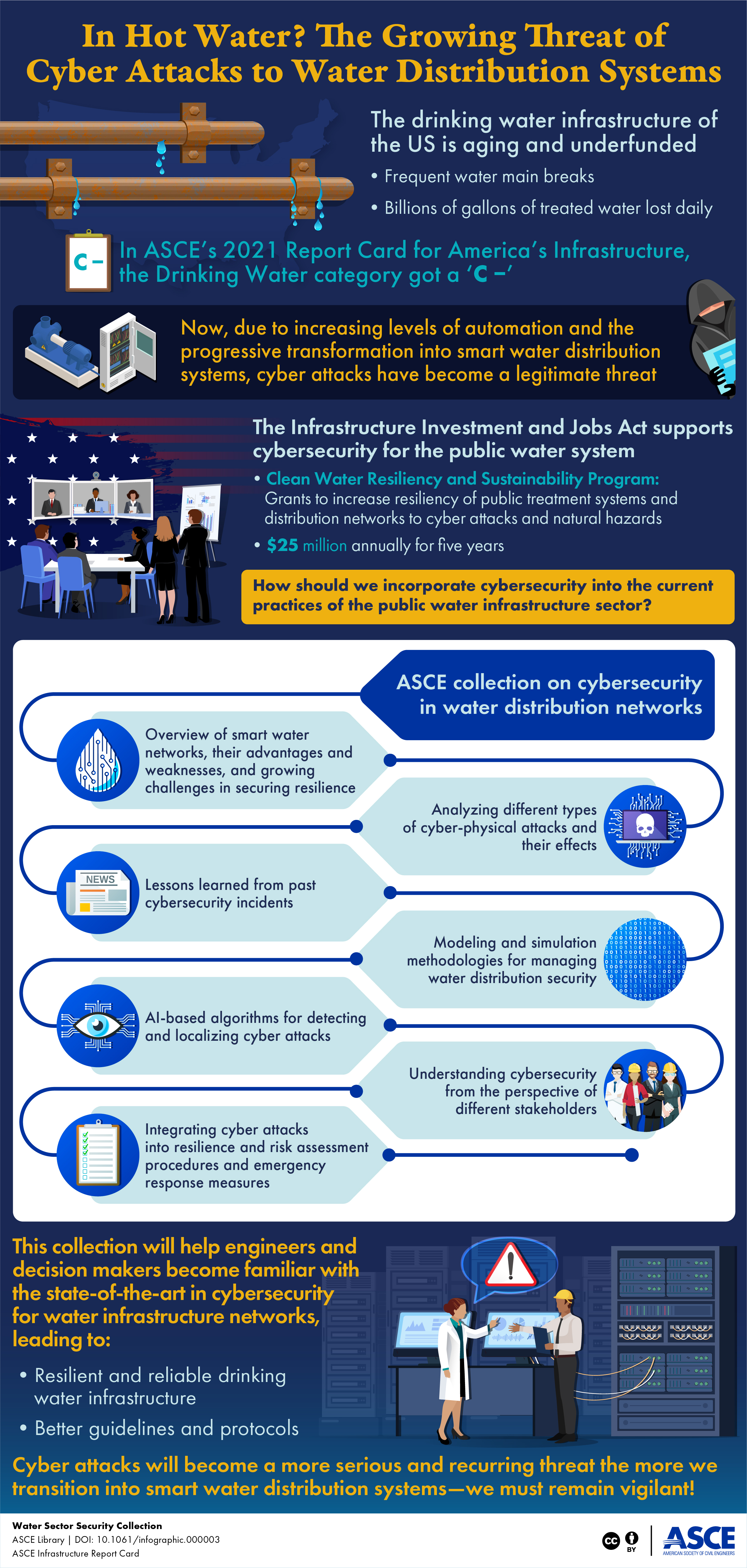 Infographic showing the importance of cybersecurity in the Water Sector